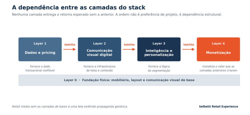 Diagrama demonstrando a dependência entre as camadas do stack do PDV digital, evidenciando como cada etapa sustenta a implementação das soluções tecnológicas.
