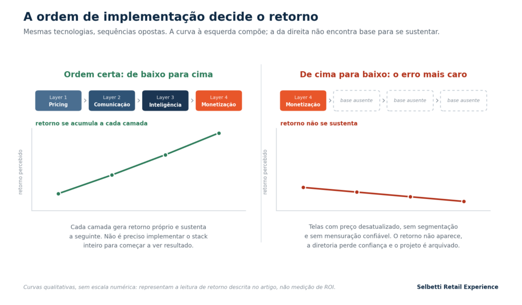 Gráficos comparando custo e retorno das etapas de implementação do stack do PDV digital, destacando a importância de seguir a ordem correta para maximizar resultados.